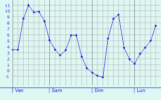 Graphe des températures prévues pour Montigny-aux-Amognes Graphique des températures prévues pour Montigny-aux-Amognes