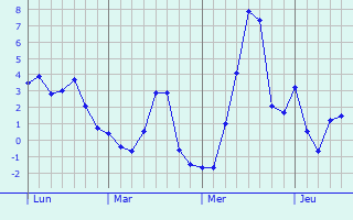 Graphe des températures prévues pour Poyols Graphique des températures prévues pour Poyols