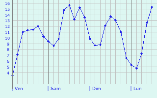 Graphique des tempratures prvues pour Sorel-en-Vimeu