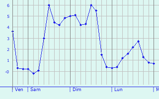 Graphique des températures prévues pour Andlau