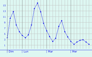 Graphique des températures prévues pour Lansing