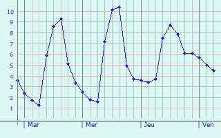 Graphe des températures prévues pour Ribnitz-Damgarten Graphique des températures prévues pour Ribnitz-Damgarten