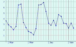 Graphique des températures prévues pour Lambres-lez-Douai