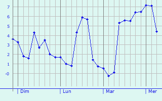 Graphe des températures prévues pour Tralonca Graphique des températures prévues pour Tralonca