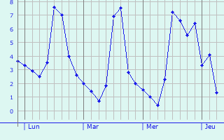Graphique des températures prévues pour Montsecret