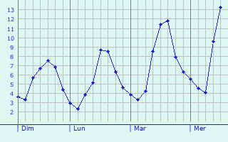 Graphe des températures prévues pour Salmbach Graphique des températures prévues pour Salmbach