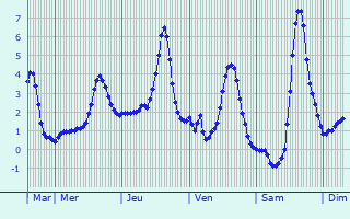 Graphique des températures prévues pour Saint-Martial
