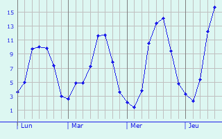 Graphe des températures prévues pour Weilburg Graphique des températures prévues pour Weilburg