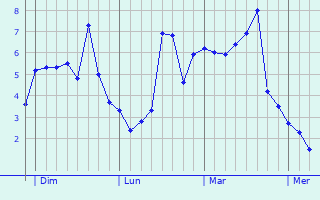 Graphe des températures prévues pour Saint-Ange-et-Torçay Graphique des températures prévues pour Saint-Ange-et-Torçay