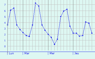 Graphique des températures prévues pour Preux-au-Sart