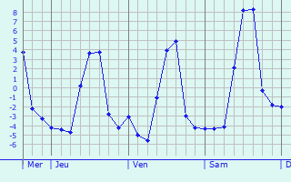 Graphique des températures prévues pour Tailhac