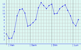 Graphique des tempratures prvues pour Eppe-Sauvage