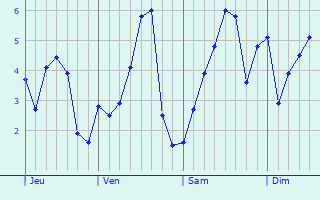 Graphe des températures prévues pour Llandrindod Wells Graphique des températures prévues pour Llandrindod Wells