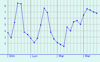 Graphe des températures prévues pour Errevet Graphique des températures prévues pour Errevet