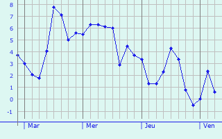 Graphe des températures prévues pour Grainville Graphique des températures prévues pour Grainville