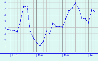 Graphe des températures prévues pour Wehr Graphique des températures prévues pour Wehr