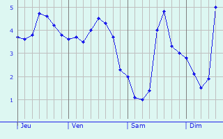 Graphe des températures prévues pour Tynemouth Graphique des températures prévues pour Tynemouth