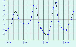 Graphique des températures prévues pour Villiers-le-Sec