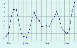 Graphe des températures prévues pour Saint-Julien-du-Pinet Graphique des températures prévues pour Saint-Julien-du-Pinet