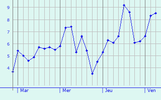 Graphe des températures prévues pour Rheda-Wiedenbrück Graphique des températures prévues pour Rheda-Wiedenbrück