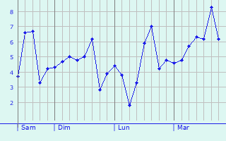 Graphe des températures prévues pour Donzenac Graphique des températures prévues pour Donzenac