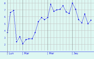 Graphe des températures prévues pour Sainte-Marie-aux-Mines Graphique des températures prévues pour Sainte-Marie-aux-Mines