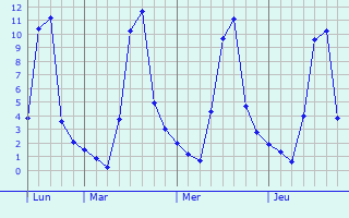 Graphique des températures prévues pour Manresa