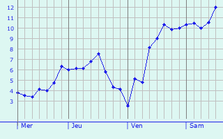 Graphe des températures prévues pour Hurstpierpoint Graphique des températures prévues pour Hurstpierpoint