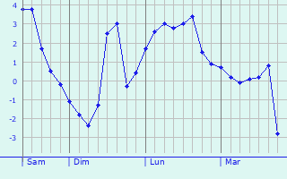 Graphe des températures prévues pour Lalleyriat Graphique des températures prévues pour Lalleyriat