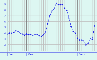 Graphique des tempratures prvues pour Lans-en-Vercors