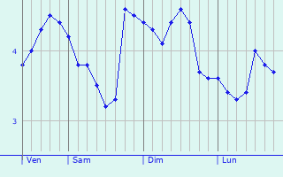 Graphe des températures prévues pour Dundee Graphique des températures prévues pour Dundee