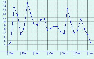 Graphique des tempratures prvues pour High Peak