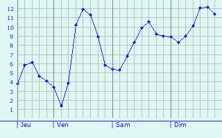 Graphique des tempratures prvues pour Lachamp-Raphal