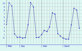 Graphique des températures prévues pour Pérols-sur-Vézère