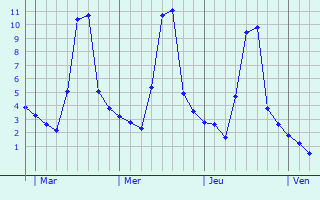 Graphique des températures prévues pour Tournous-Darré