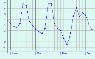 Graphique des températures prévues pour Masnières