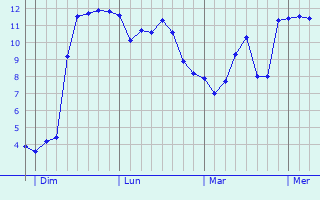 Graphe des températures prévues pour Puy-du-Lac Graphique des températures prévues pour Puy-du-Lac