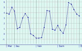 Graphique des températures prévues pour Rozoy-sur-Serre