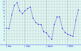 Graphe des températures prévues pour Saint-Vincent-du-Boulay Graphique des températures prévues pour Saint-Vincent-du-Boulay