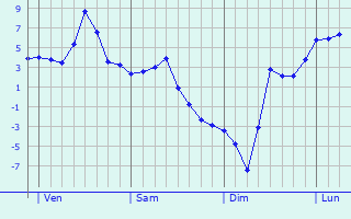 Graphe des températures prévues pour Couteuges Graphique des températures prévues pour Couteuges