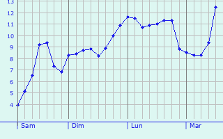 Graphe des températures prévues pour Vannecourt Graphique des températures prévues pour Vannecourt