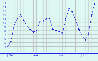Graphique des tempratures prvues pour Villebon