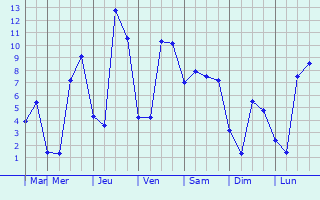 Graphique des tempratures prvues pour Kemerovo