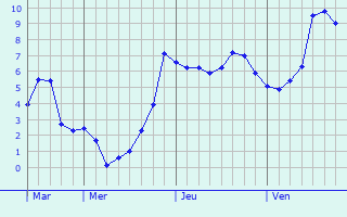 Graphe des températures prévues pour Saint-Aubin-Monténoy Graphique des températures prévues pour Saint-Aubin-Monténoy
