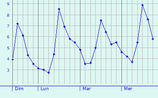 Graphe des températures prévues pour Hirtzfelden Graphique des températures prévues pour Hirtzfelden