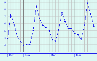 Graphe des températures prévues pour Riedwihr Graphique des températures prévues pour Riedwihr