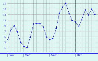 Graphique des tempratures prvues pour Lahnstein