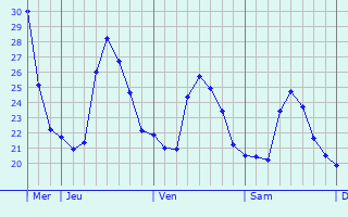Graphe des températures prévues pour Bayonne Graphique des températures prévues pour Bayonne