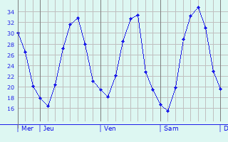 Graphe des températures prévues pour Brinckheim Graphique des températures prévues pour Brinckheim