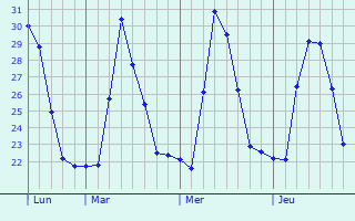 Graphique des températures prévues pour Laikit, Laikit II (Dimembe)